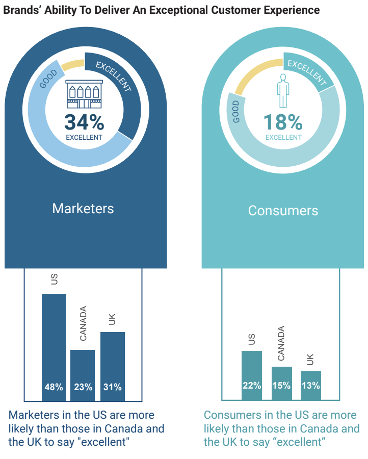 retail customer experience gap between marketers and consumers